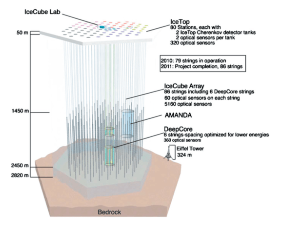 The IceCube Neutrino Observatory is a series of strings of detectors, drilled deep into the Antarctic ice. Image: Nasa-verve - IceCube Science Team - Francis Halzen, Department of Physics, University of Wisconsin, CC BY 3.0, https://commons.wikimedia.org/w/index.php?curid=26350372