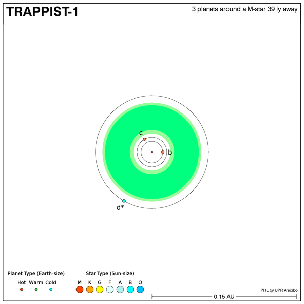 Structure of the TRAPPIST-1 exosystem. The green is the star's habitable zone. Credit: PHL.