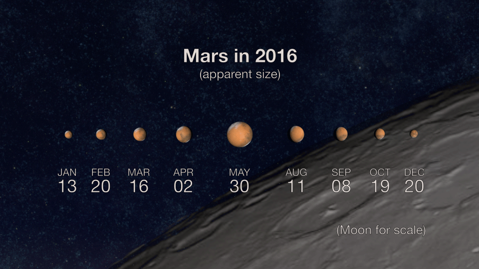 This image shows how Mars appears at different times of the year in a typical backyard telescope. Image: NASA/JPL-Caltech