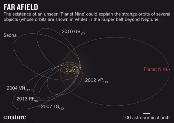 The calculated orbit of Planet Nine. Credit: Nature/K. Batygin and M. E. Brown Astronom. J. 151, 22 (2016)