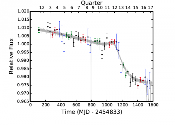Photometry of KIC8462852 as measured by Kepler data. The analysis reveals a slow but steady decrease in the star’s luminosity for about 1000 days, followed by a period of more rapid decline. Credit: Montet & Simon 2016