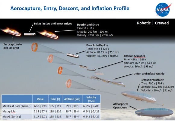 The proposed flight profile of the HAVOC airship at Venus. Credit: Space Mission Analysis Branch, NASA Langley Research Center.
