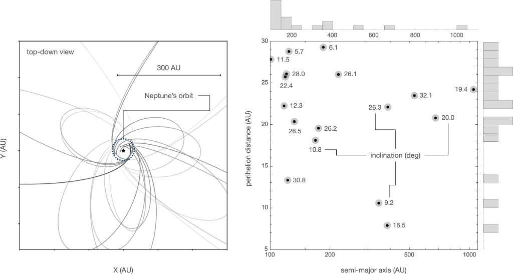 This figure from the research shows the 17 planets, their orbits, their perihelions, semi-major axes, and their inclinations. Image Credit: Batygin et al. 2024.