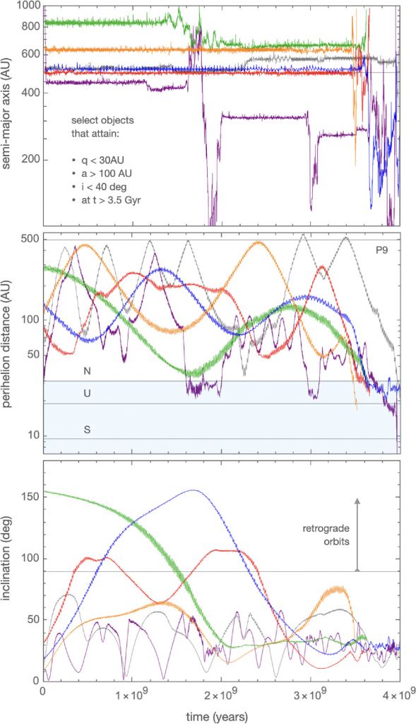These panels show the evolution of selected particles within the calculations that attain nearly planar (i < 40°) Neptune-crossing orbits within the final 500 Myr of the integration.