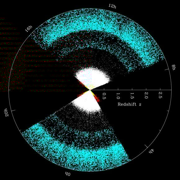 Distribution of galaxies and quasars in a slice of BOSS out to a redshift of 3, or 11 billion years in the past. Credit: SDSS-III