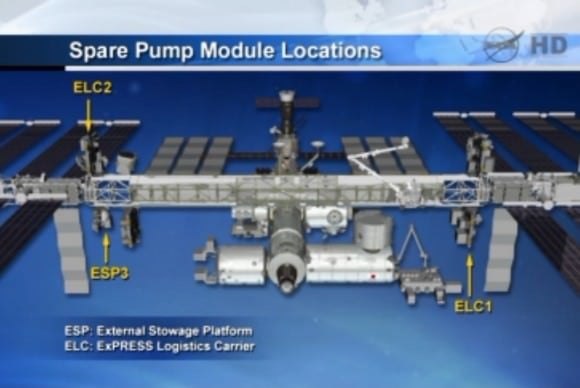 NASA Television graphic of where spare cooling pumps are located on station as of Dec. 13, 2013. On that day, NASA was weighing whether spacewalks were necessary to deal with a cooling problem caused by a malfunctioning flow control valve inside of a pump. Credit: NASA TV