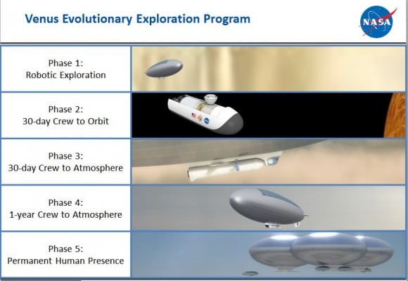The proposed Venus exploration plan for HAVOC. Credit: Space Mission Analysis Branch, NASA Langley Research Center.