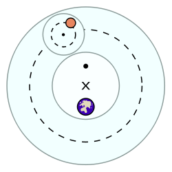 Ptolemaic epicycles and