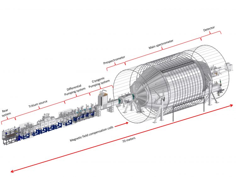 The KATRIN instrument features a high-resolution spectrometer that allows it to measure electron volts with extreme precision. This diagram shows the layout and major features of the KATRIN experimental facility at the Karlsruhe Institute of Technology. Image Credit: Karlsruhe Institute of Technology