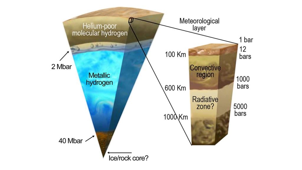 Scientists think that gas giants like Jupiter have a deep radiative zone that transfers heat to a convective zone. Over time, the release of heat keeps the planet from inflating. But as a gas giant comes closer to its star, stellar flux can add heat to the planet, causing inflation. Image Credit: NASA / JPL-Caltech / SwRI
