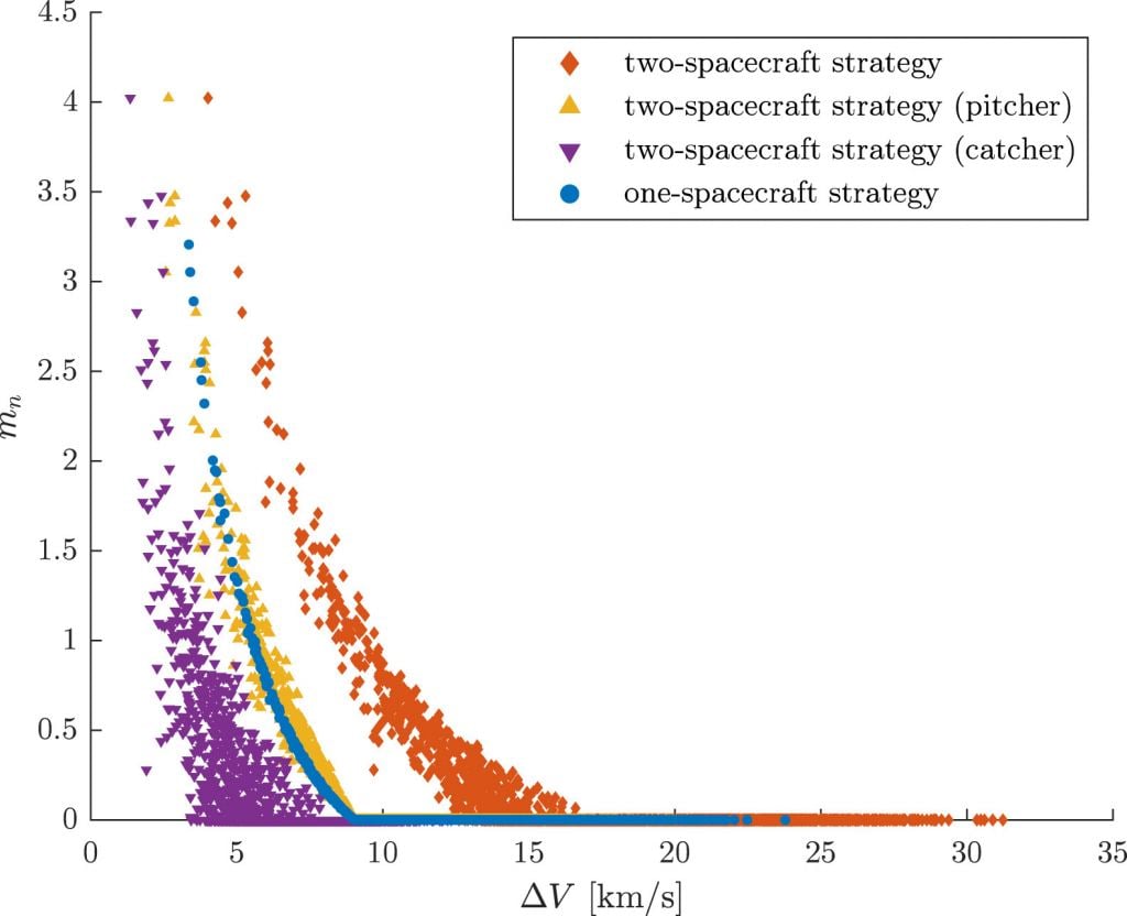 This figure from the study plots Delta V and returned mass for single spacecraft missions, double spacecraft missions, and for pitcher and catcher spacecraft in the double spacecraft missions. Image Credit: Ionescu et al. 2022