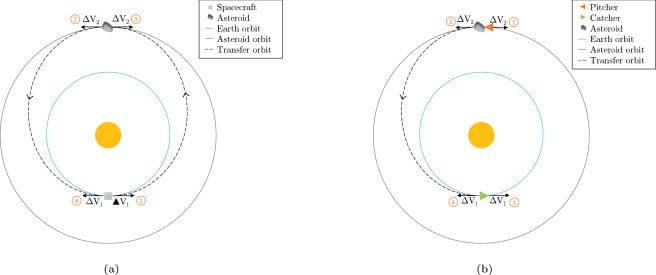 This schematic from the paper shows the ?Vs for a single-spacecraft (a) and two-spacecraft (b) capture of a single asteroid. There's no ?V advantage for the two-spacecraft method, but that method returns more mass. Image Credit: Ionescu et al. 2022