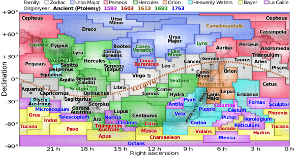 The modern constellations. color-coded by family, with a dotted line denoting the ecliptic. Credit: NASA/Scientific Visualization Studio