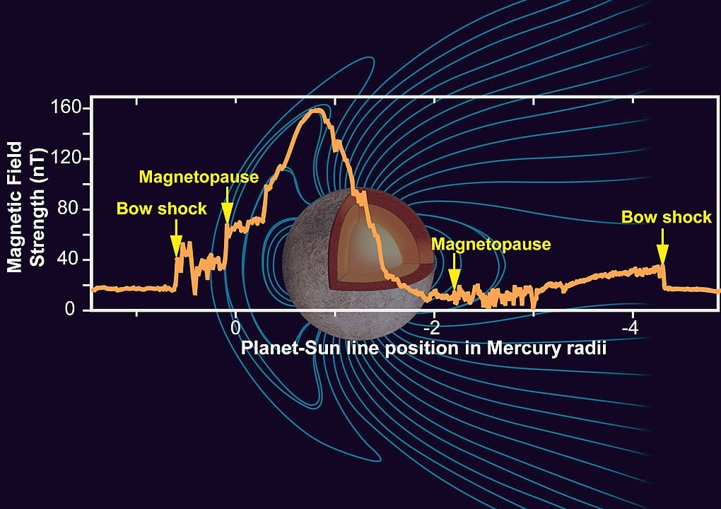 Mercury's magnetic field is dipolar, like Earth's. It's powerful enough to slow down solar radiation and deflect it. But in the past, according to a new study, it may have been more complicated. Image Credit: Public Domain, https://commons.wikimedia.org/w/index.php?curid=5302198