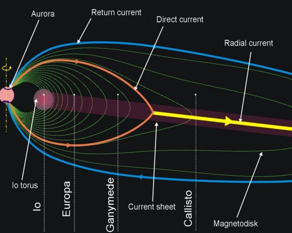The magnetic field of Jupiter and co-rotation enforcing currents. Credit: Wikipedia Commons/Ruslik0
