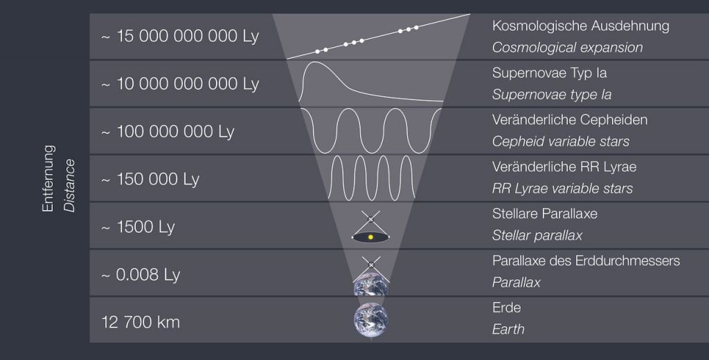 Astronomers use the cosmic distance ladder to establish distances to far-flung objects. Increasing the accuracy of any rung in the ladder increases the accuracy of those above it. Image Credit: ESO