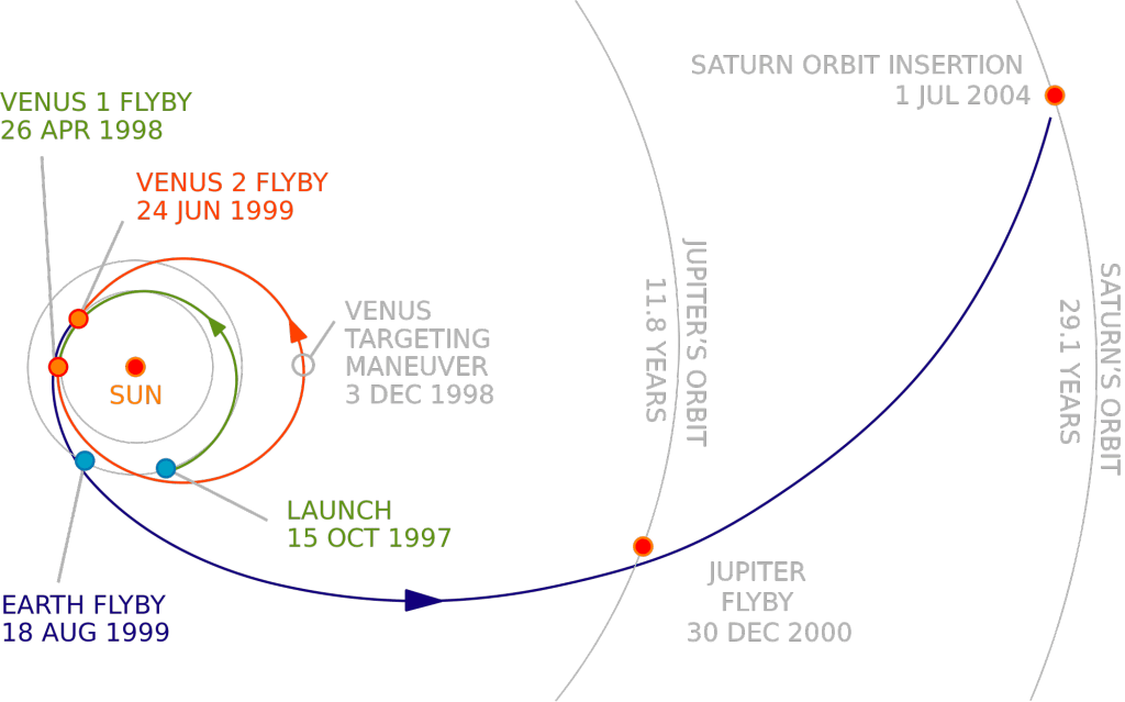 Slingshot maneuvers are often used in mission planning to give spacecraft more energy. The Cassini spacecraft performed two separate flybys of Venus eary in its mission. Image Credit: NASA / Jet Propulsion Laboratory - Caltech