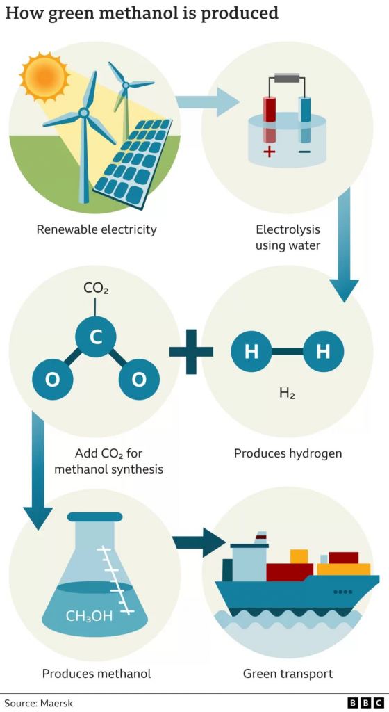 Green methanol is produced without emissions and is renewable. It's of particular interest to the shipping industry. Image Credit: Maersk