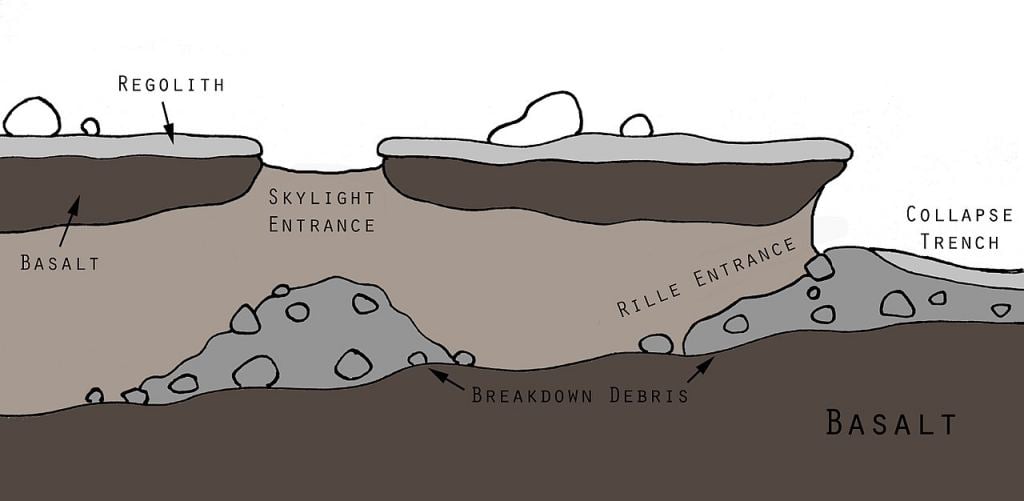 An illustration of a longitudinal cross-section of a Martian lava pit. These are potentially hazardous environments, better explored by robot than by humans. By Melissausburn - Own work, CC BY-SA 3.0, https://commons.wikimedia.org/w/index.php?curid=31385296