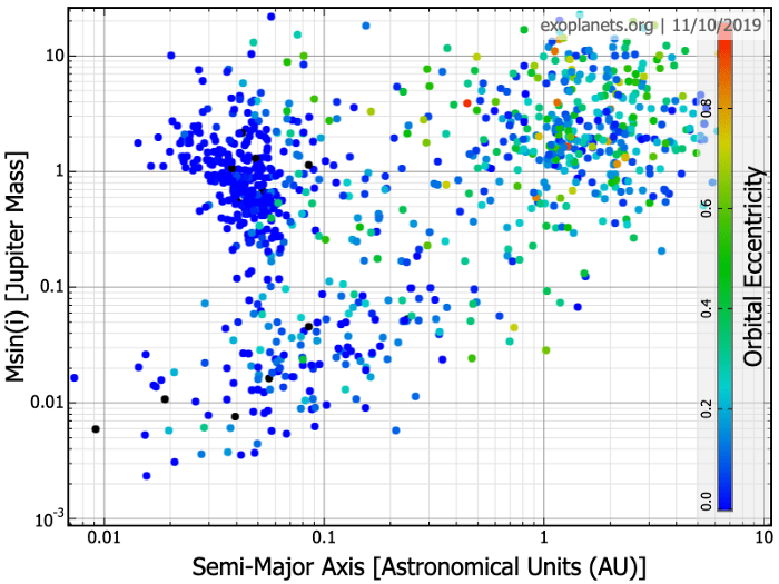 This graph of exoplanets from exoplanets.org shows a clump of exoplanet detections on the left, representing exoplanets that are large and also close to their stars. Image Credit: exoplanets.org