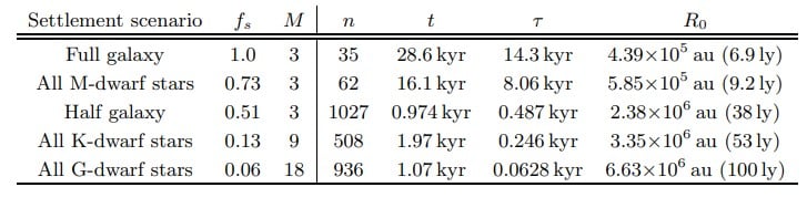 This figure from the study shows what a 2 Myr expansion looks like. This is more in line with Hart's 1975 calculations. Image Credit: Haqq-Misra and Fauchez, 2022.