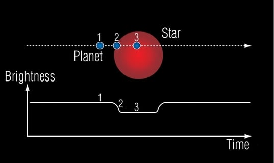 As the planet moves in front of its star, the star's luminosity dips, and then returns to its former level when the transit is complete. Image Credit: NASA, ESA, G. Bacon (STSci)