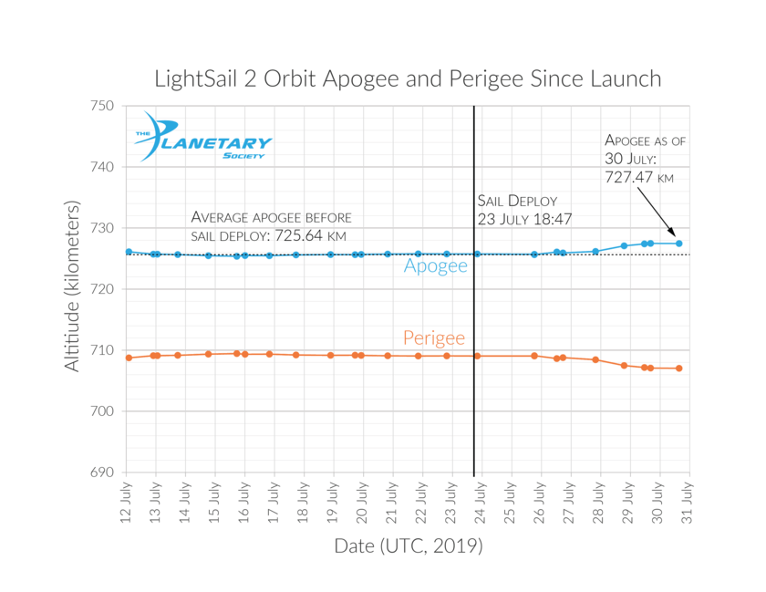 LightSail 2's apogee and perigee since launch. From July 26th to 30th, LightSail 2 raised its orbital high point, or apogee, by about 2 km. Image Credit: The Planetary Society / Data provided by NXTRAC.
