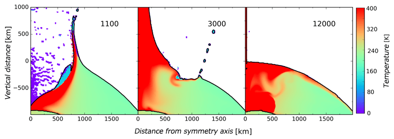Three frame grabs from the computer simulation. The numbers in each frame are the seconds after impact. In the third frame, there is a sharp distribution of material at 0 km which the researchers say is a numerical artifact of the simulation, and not real. Image Credit: Hirata et al, 2020.