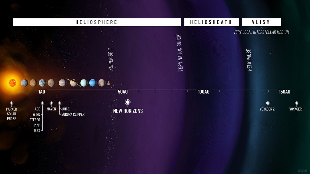 A chart showing the relative position of New Horizons in the Kuiper Belt compared to other spacecraft. Courtesy New Horizons mission.