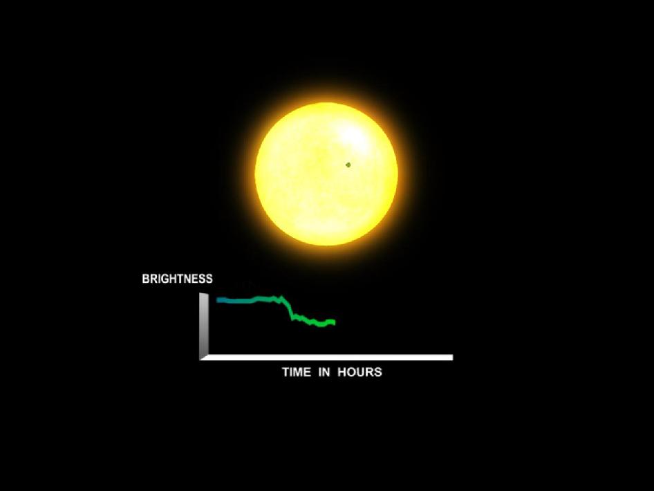 Graphic showing brightness data collected on a star as a exoplanet is transiting in front of it. There's a noticeable dip in brightness to indicate the presence of the exoplanet.