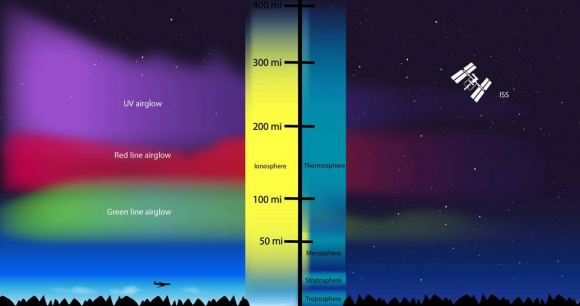 The ionosphere surrounds the Earth, extending from about 80 km to 650 km. Image Credit: NASA's Goddard Space Flight Center/Duberstein