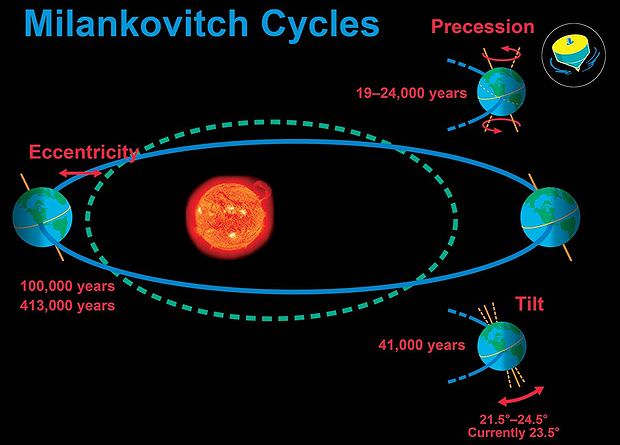 Image showing a Milankovitch cycle, which describes how the Earth's climate changes based on difference in axial tilt and orbital eccentricity.