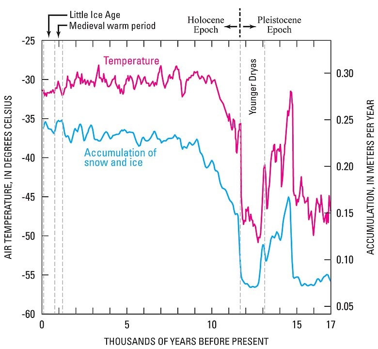 This image shows temperature changes, determined as proxy temperatures, taken from the central region of Greenland's ice sheet during the Late Pleistocene and beginning of the Holocene. Image Credit: By United States Geological Survey - https://pubs.usgs.gov/pp/p1386a/gallery2-fig35.html, Public Domain, https://commons.wikimedia.org/w/index.php?curid=73612526