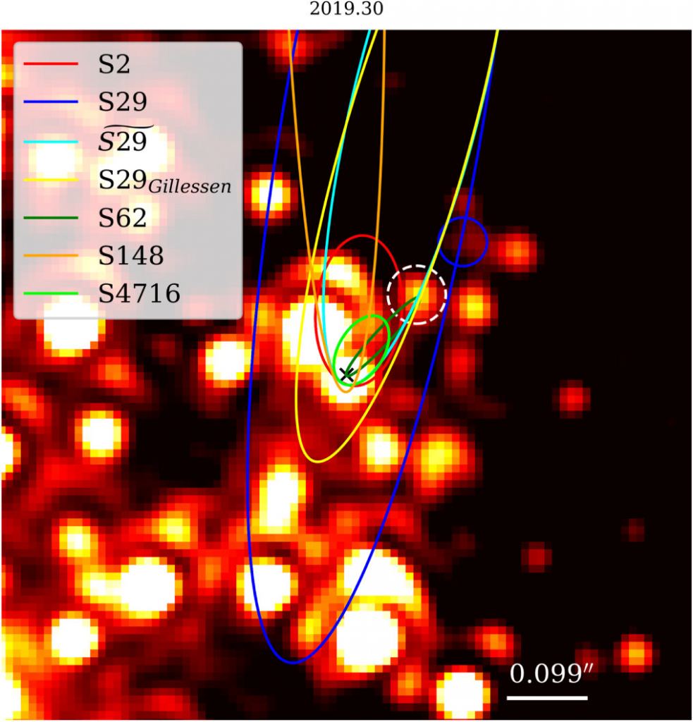 The K-band (near-infrared) view of the GC observed with NIRC2 (Keck) in 2019.30. This image is high-pass filtered and shows the position of several S stars close to Sgr A*, which is indicated by a black cross. Note that the newly discovered S4716 (lime green elliptical orbit) is the smallest and closest to Sgr A*. Here north is up and east is to the left. Credit: The Astrophysical Journal (2022). DOI: 10.3847/1538-4357/ac752f