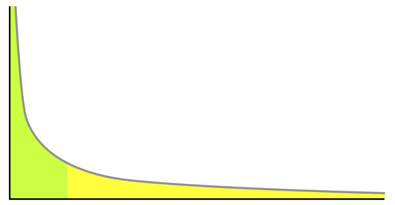 Example of a power law distribution. Lower values on the x-axis (sizes of particles in this case) lead to large quantities (y-axis).
