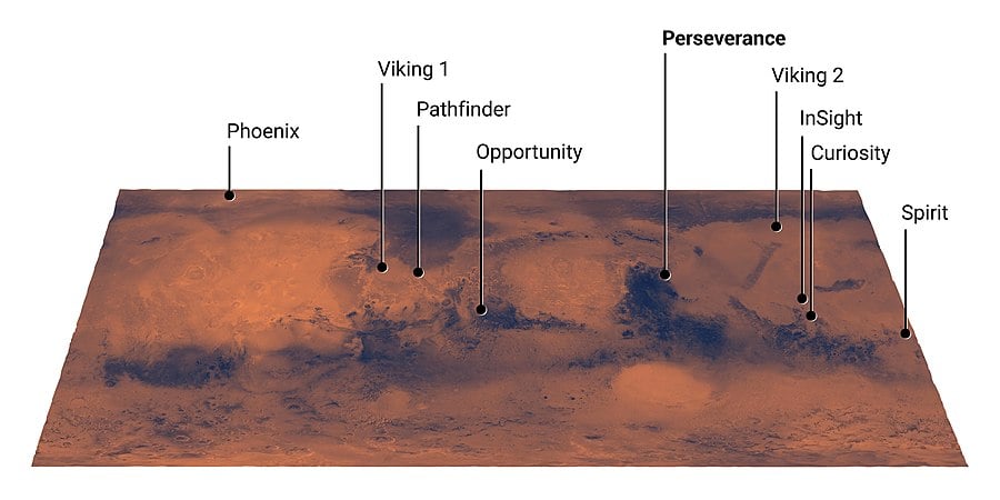 This image shows the landing locations of NASA's Mars missions. None have explored the planet's southern highlands, which has a much thicker crust and is higher in elevation by up to 3 km. Image Credit: By NASA/JPL-Caltech - https://photojournal.jpl.nasa.gov/jpeg/PIA24320.jpg, Public Domain, https://commons.wikimedia.org/w/index.php?curid=97863997