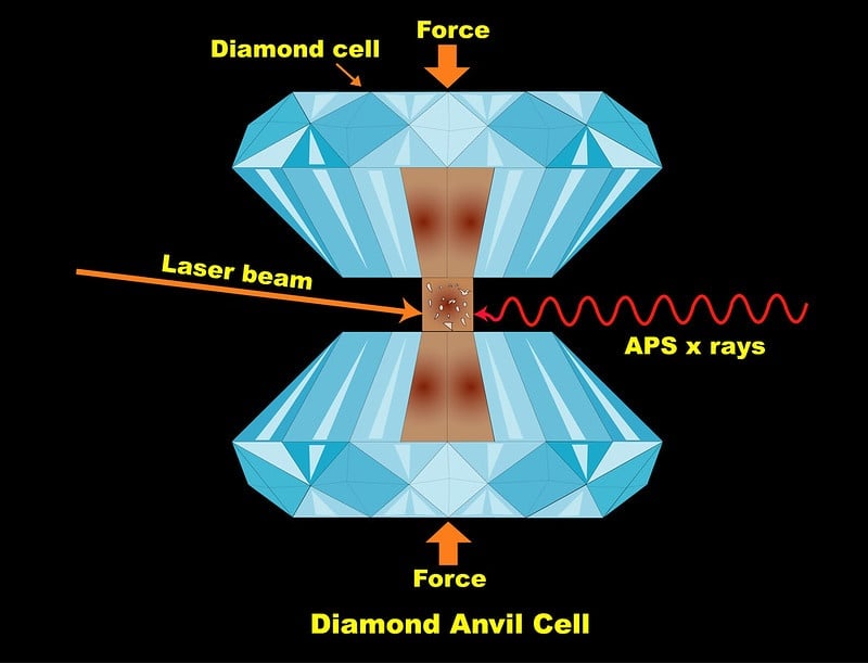 A diagram of the Diamond Anvil Cell. The team compressed their silica samples between the diamonds to simulate the pressure exerted on rocky mantles on ocean worlds. Then they heated the sample with laser beams to simulate a range of temperatures. Image Credit: Argonne National Laboratory. Credit Argonne National Laboratory. Attribution-NonCommercial-NoDerivs 2.0 Generic (CC BY-NC-ND 2.0)