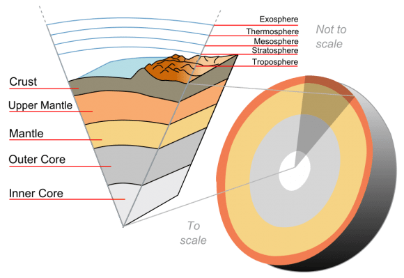 The layers of the Earth, a differentiated planetary body. Credit: Wikipedia Commons/Surachit