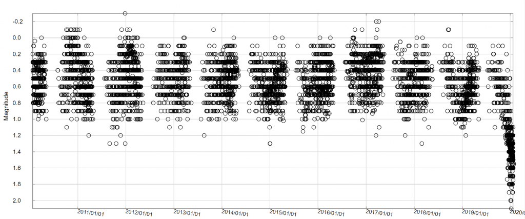 This is a plot of visual light observations of Betelgeuse from the AAVSO. Each black circle represents and individual observation from an individual member of AAVSO. There are nearly 8,000 separate observations. The plot starts in 2010 on the left and goes up to 2020, where there is a noticeable decline in visible light. Image Credit: American Association of Variable Star Observers.