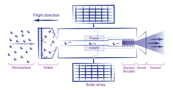 Generalised concept of an atmosphere-breathing electric
propulsion (ABEP) system. Image Credit: Crisp et al, 2020.