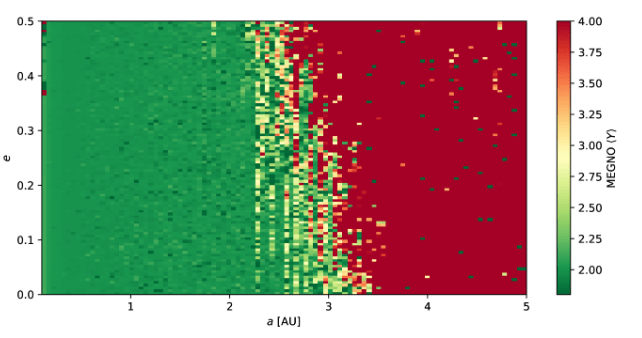 This figure from the study is a stability map based on MEGNO values for a Jupiter-mass planet in Alpha Centauri AB. Dynamically stable regions are coloured in green. For a stable planet around ? Centauri AB to