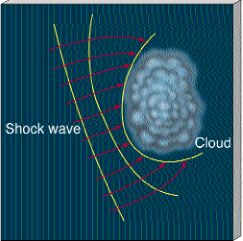 Shock waves compress clouds of gas and trigger star formation. The same thing happened when the Sagittarius Dwarf Spheroidal Galaxy collided with the Milky Way, possibly triggering the formation of our Sun. Image Credit: NASA
