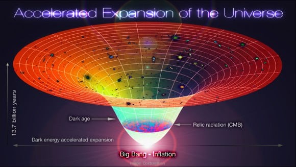 Diagram showing the Lambda-CBR universe, from the Big Bang to the the current era. Credit: Alex Mittelmann/Coldcreation