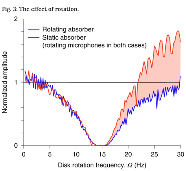 This figure from the study shows the rise in amplitude created by a rotating disc, versus a static disc. Image Credit: Cromb et al, 2020.