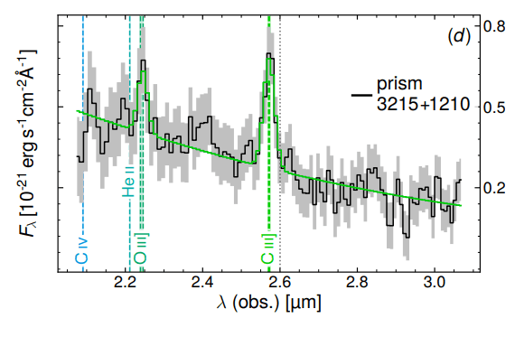This figure from the research illustrates some of the findings. The JWST has a variety of filters and prism it employs for different applications, which can make some of these images difficult to read for the untrained eye. The main takeaway from this image is the CIII spike seen in green. Image Credit: D'Eugenio et al. 2023.