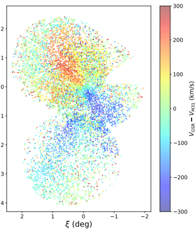This figure from the research shows some of the stars in Andromeda's inner halo and their velocities. The merger created a feature called the Giant Stellar Stream appears as a stream of blueshifted stars approaching the disk from the south. Image Credit: Dey et al. 2023.
