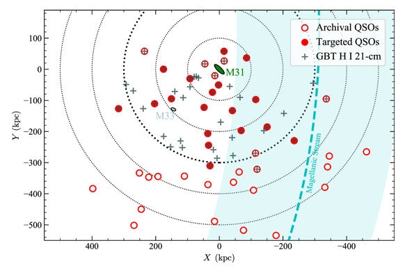 This image from the study shows the location of distant quasars and their sightlines through Andromeda's CGM. The label calls them QSOs or quasi-stellar objects. Open red circles are the 25 quasar sightlines acquired previously, and filled circles are the 18 acquired for the first time in this study. The grey plus signs are neutral hydrogen observations made with the Green Bank Telescope. Image Credit: Lehner et al, 2020.