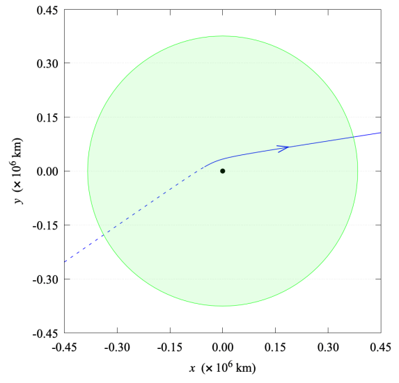 This figure from the study shows Apophis' trajectory past Earth in 2029. The green line and circle represent the Moon's orbit and the equatorial plane respectively. The dotted blue line is Apophis' path below the equatorial, and the solid blue line is the path above the equatorial. Image Credit: Valvano et al 2021.