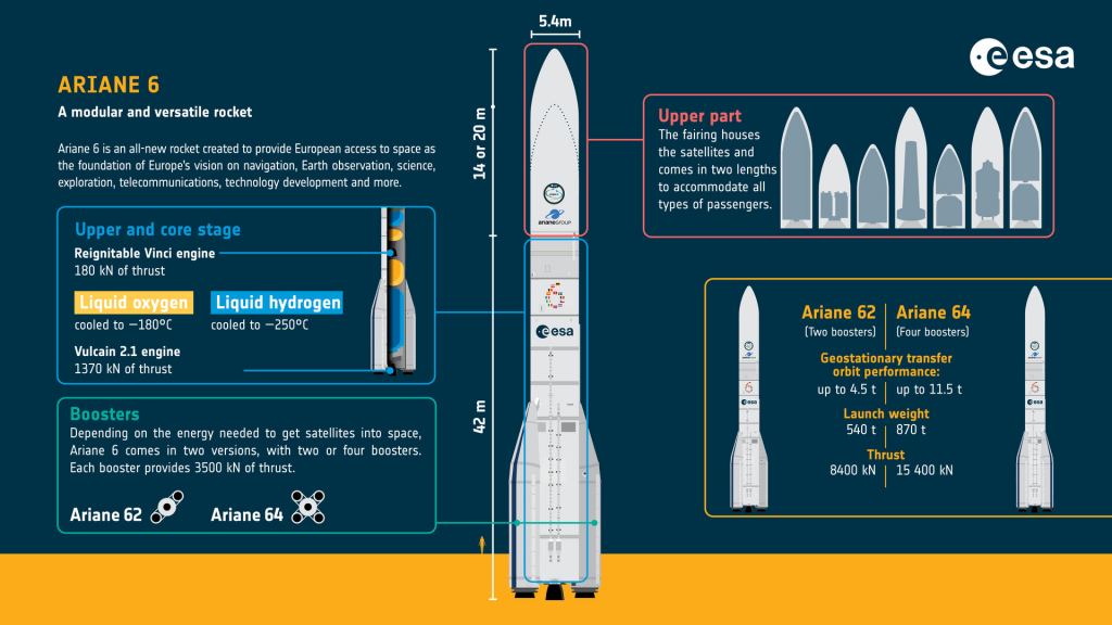 Ariane 6 at a glance
