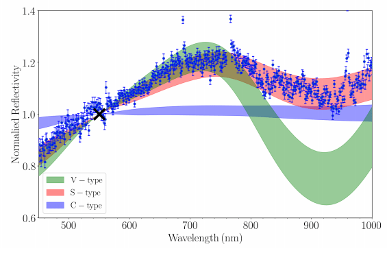 Spectra of 2020 AV2 obtained with the Low Resolution Imaging Spectrometer (LRIS) on the Keck Telescope. It shows that 2020 AV2 is an s-type siliceous asteroid, the second most common type of asteroid in the Solar System. They dominate the inner region of the main asteroid belt. Image Credit: Ip et al, 2020.